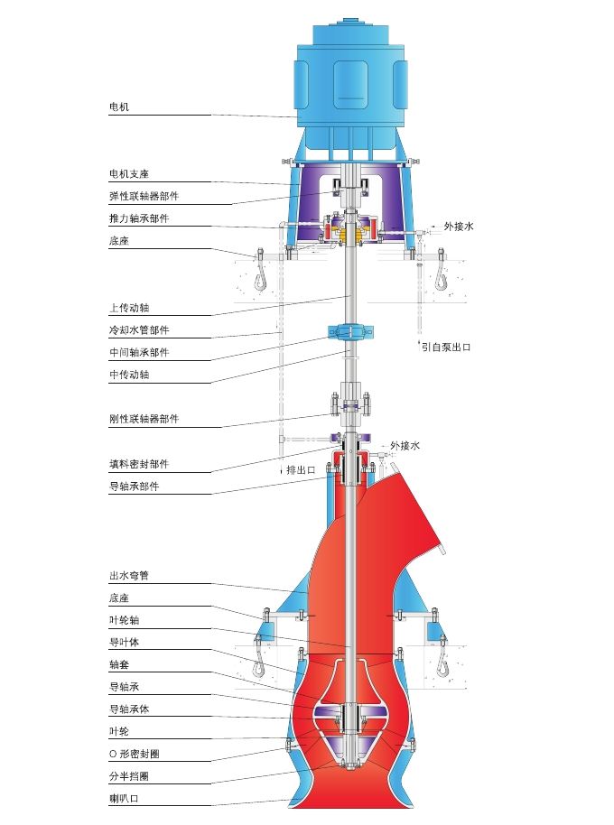 QFHL立式轴流混流泵结构图