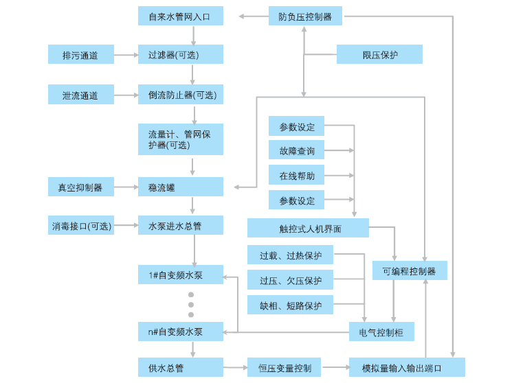 QFBW(7)自变频泵组罐式无负压供水设备工作流程