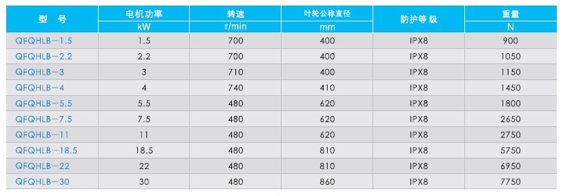 QFQHLB潜水回流泵性能参数