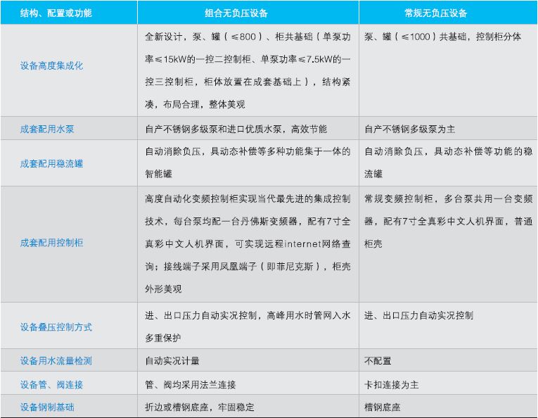 QFBW(5)组合罐式无负压供水设备结构、配置说明