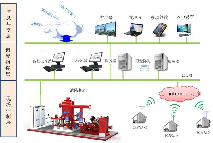 QF智能消防机组数据采集与远程传输