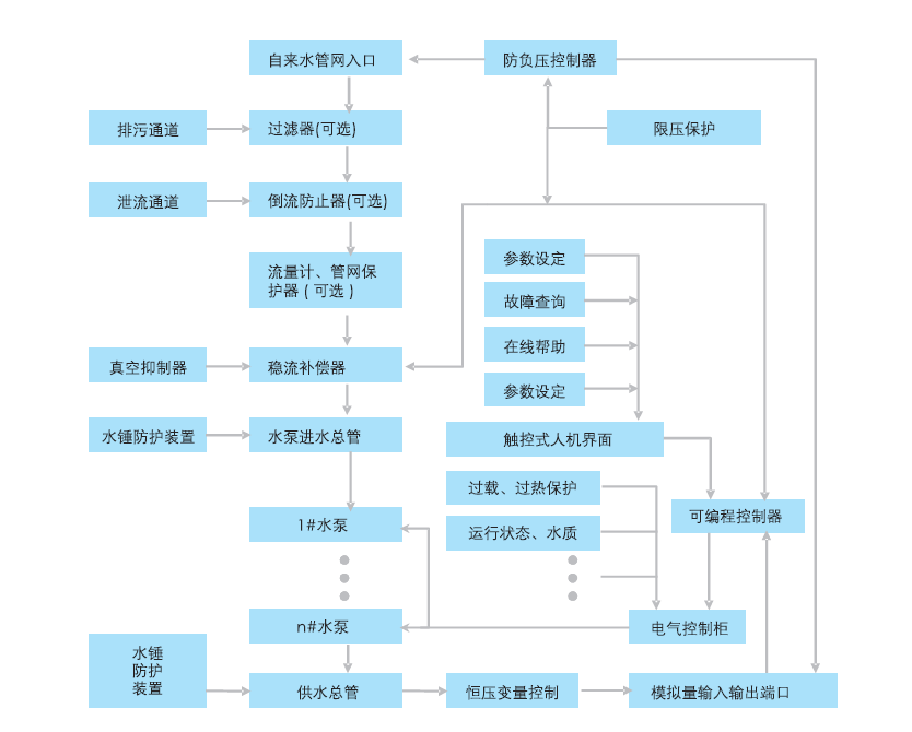 QFBW(9)自来水一级加压智能泵站工作流程图