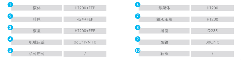 QFIHF衬氟化工泵序号名称及材料