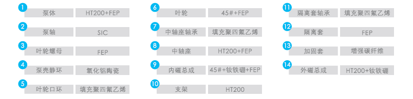 QF-CQB-F衬氟磁力泵序号名称及材料