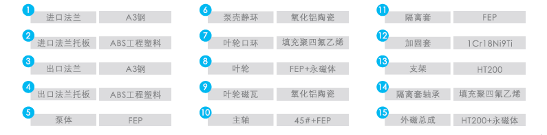 QF-CQB-F衬氟磁力泵序号名称及材料