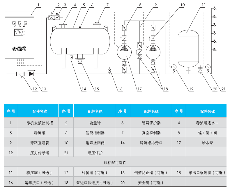 QFBW(5)组合罐式无负压供水设备