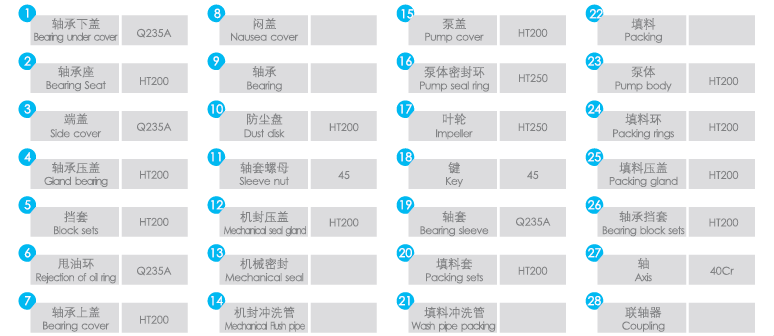 QFSS双吸泵序号名称及常规材料表