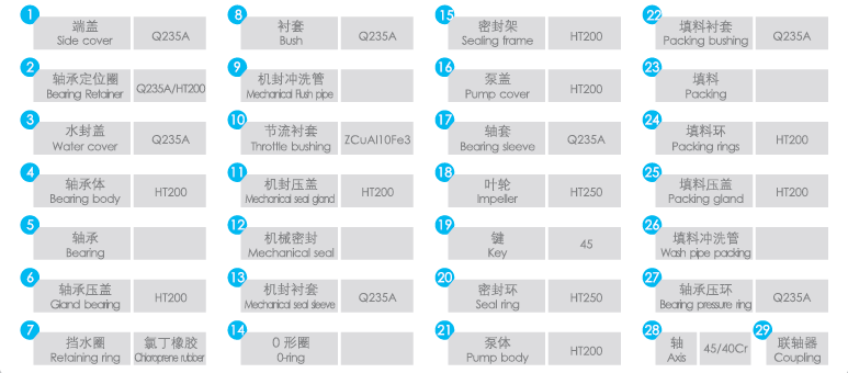 QFSS不锈钢双吸泵序号名称及常规材料表